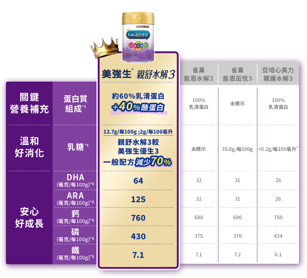 親舒水解3 約60%乳清蛋白+40%酪蛋白 乳糖含量減少70%
