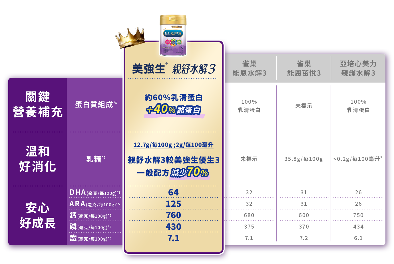親舒水解3 約60%乳清蛋白+40%酪蛋白 乳糖含量減少70%
